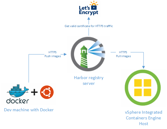 Harbor Home Lab